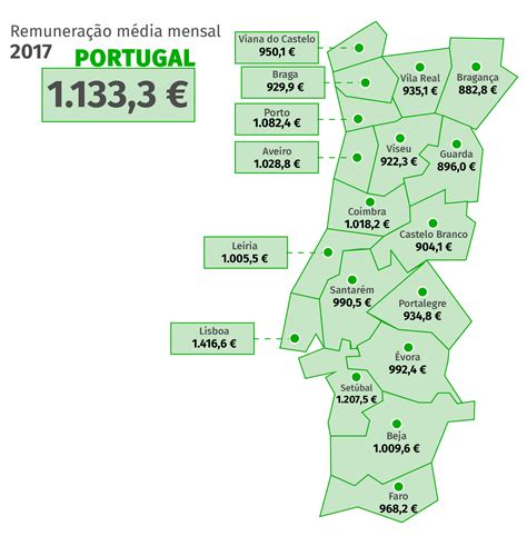 salario medio portugal